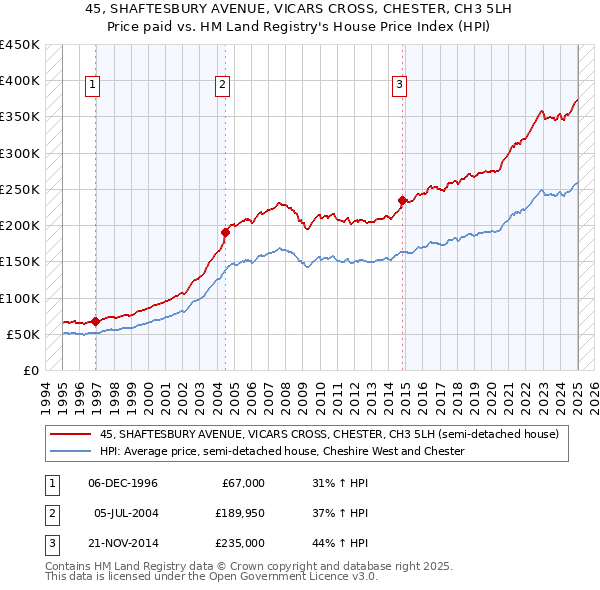 45, SHAFTESBURY AVENUE, VICARS CROSS, CHESTER, CH3 5LH: Price paid vs HM Land Registry's House Price Index