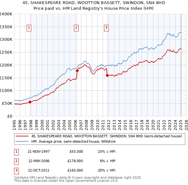45, SHAKESPEARE ROAD, WOOTTON BASSETT, SWINDON, SN4 8HD: Price paid vs HM Land Registry's House Price Index