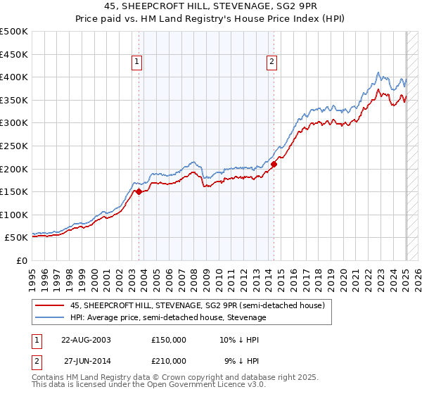45, SHEEPCROFT HILL, STEVENAGE, SG2 9PR: Price paid vs HM Land Registry's House Price Index