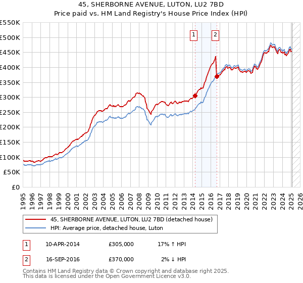 45, SHERBORNE AVENUE, LUTON, LU2 7BD: Price paid vs HM Land Registry's House Price Index