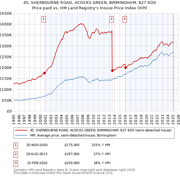 45, SHERBOURNE ROAD, ACOCKS GREEN, BIRMINGHAM, B27 6DX: Price paid vs HM Land Registry's House Price Index