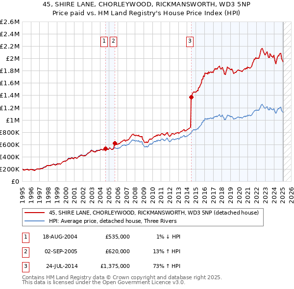 45, SHIRE LANE, CHORLEYWOOD, RICKMANSWORTH, WD3 5NP: Price paid vs HM Land Registry's House Price Index
