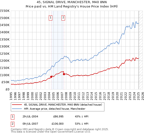 45, SIGNAL DRIVE, MANCHESTER, M40 8NN: Price paid vs HM Land Registry's House Price Index