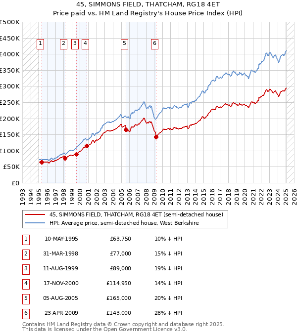 45, SIMMONS FIELD, THATCHAM, RG18 4ET: Price paid vs HM Land Registry's House Price Index