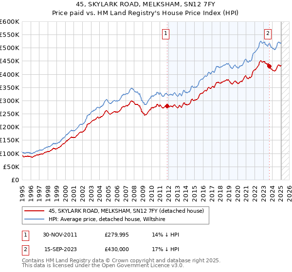 45, SKYLARK ROAD, MELKSHAM, SN12 7FY: Price paid vs HM Land Registry's House Price Index