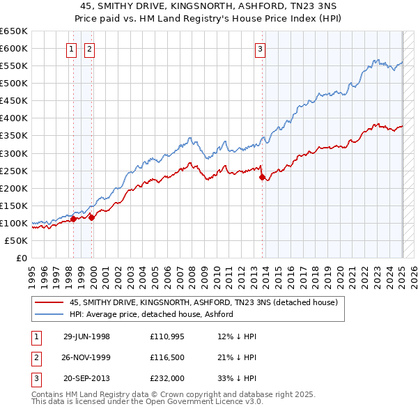 45, SMITHY DRIVE, KINGSNORTH, ASHFORD, TN23 3NS: Price paid vs HM Land Registry's House Price Index