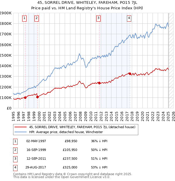 45, SORREL DRIVE, WHITELEY, FAREHAM, PO15 7JL: Price paid vs HM Land Registry's House Price Index