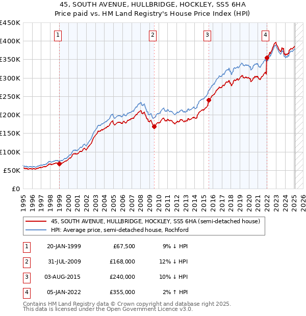45, SOUTH AVENUE, HULLBRIDGE, HOCKLEY, SS5 6HA: Price paid vs HM Land Registry's House Price Index