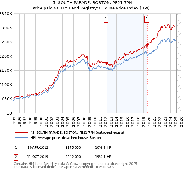 45, SOUTH PARADE, BOSTON, PE21 7PN: Price paid vs HM Land Registry's House Price Index