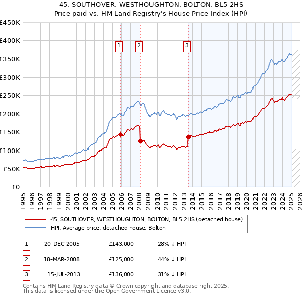 45, SOUTHOVER, WESTHOUGHTON, BOLTON, BL5 2HS: Price paid vs HM Land Registry's House Price Index