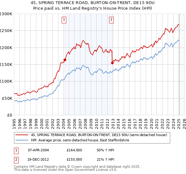 45, SPRING TERRACE ROAD, BURTON-ON-TRENT, DE15 9DU: Price paid vs HM Land Registry's House Price Index