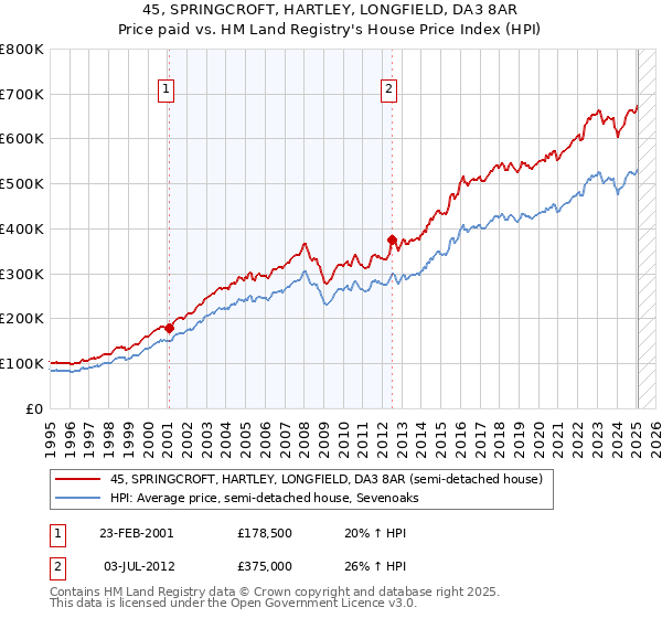 45, SPRINGCROFT, HARTLEY, LONGFIELD, DA3 8AR: Price paid vs HM Land Registry's House Price Index