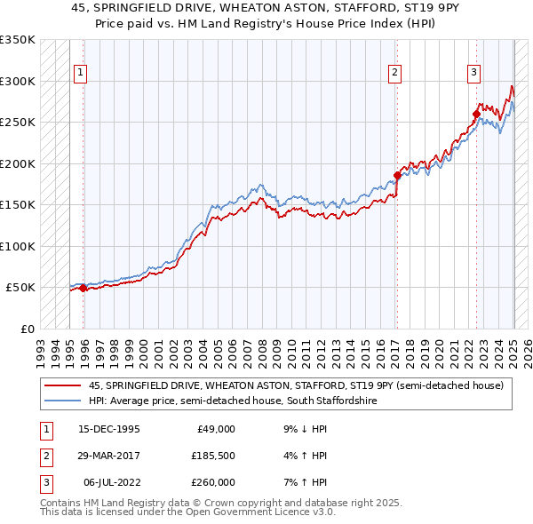 45, SPRINGFIELD DRIVE, WHEATON ASTON, STAFFORD, ST19 9PY: Price paid vs HM Land Registry's House Price Index
