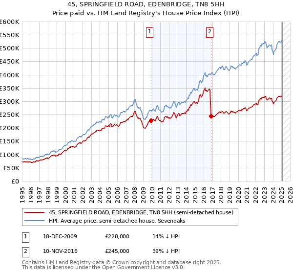 45, SPRINGFIELD ROAD, EDENBRIDGE, TN8 5HH: Price paid vs HM Land Registry's House Price Index