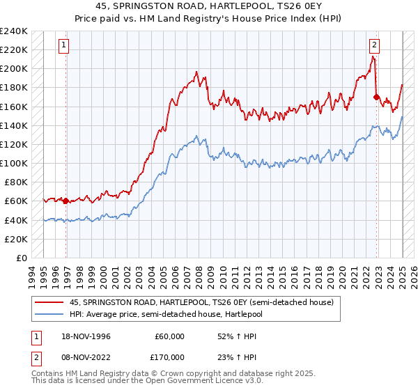 45, SPRINGSTON ROAD, HARTLEPOOL, TS26 0EY: Price paid vs HM Land Registry's House Price Index