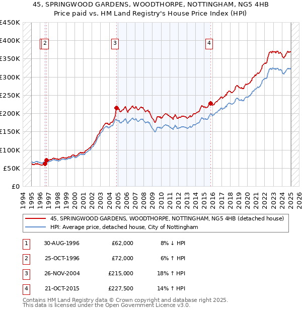 45, SPRINGWOOD GARDENS, WOODTHORPE, NOTTINGHAM, NG5 4HB: Price paid vs HM Land Registry's House Price Index