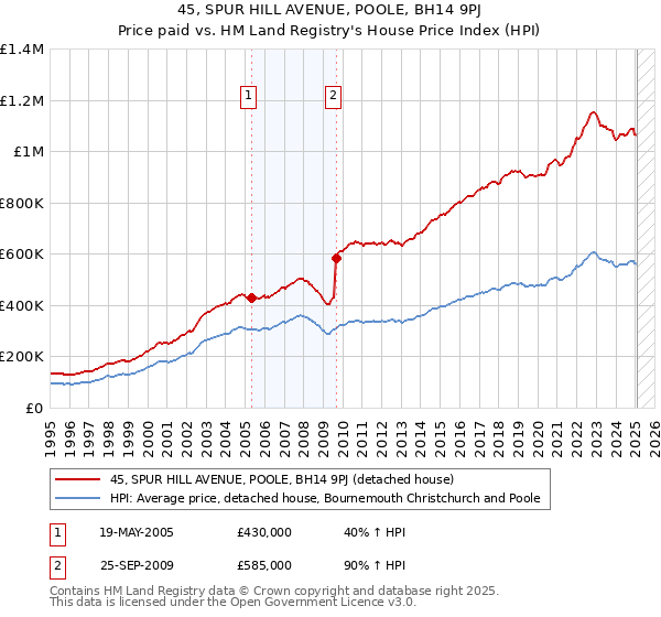 45, SPUR HILL AVENUE, POOLE, BH14 9PJ: Price paid vs HM Land Registry's House Price Index