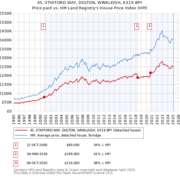 45, STAFFORD WAY, DOLTON, WINKLEIGH, EX19 8PY: Price paid vs HM Land Registry's House Price Index