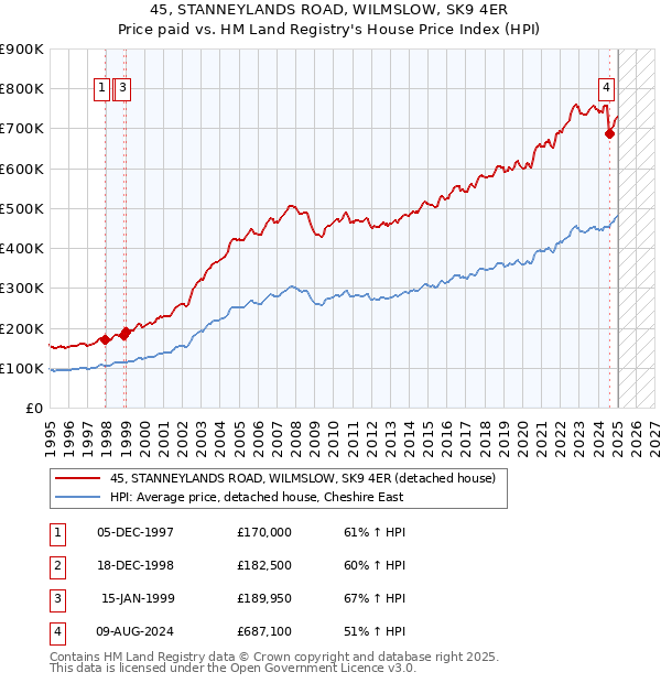 45, STANNEYLANDS ROAD, WILMSLOW, SK9 4ER: Price paid vs HM Land Registry's House Price Index