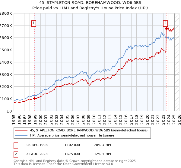 45, STAPLETON ROAD, BOREHAMWOOD, WD6 5BS: Price paid vs HM Land Registry's House Price Index