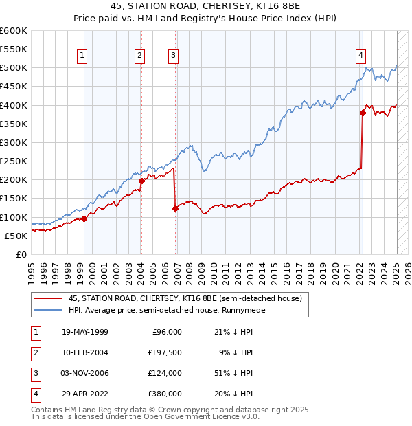 45, STATION ROAD, CHERTSEY, KT16 8BE: Price paid vs HM Land Registry's House Price Index