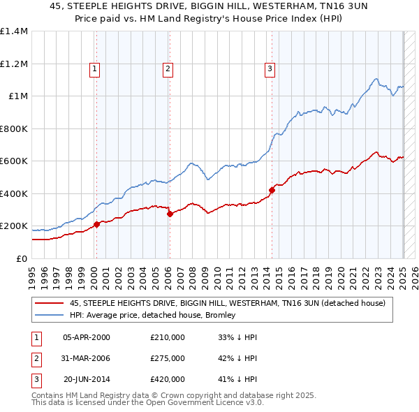 45, STEEPLE HEIGHTS DRIVE, BIGGIN HILL, WESTERHAM, TN16 3UN: Price paid vs HM Land Registry's House Price Index