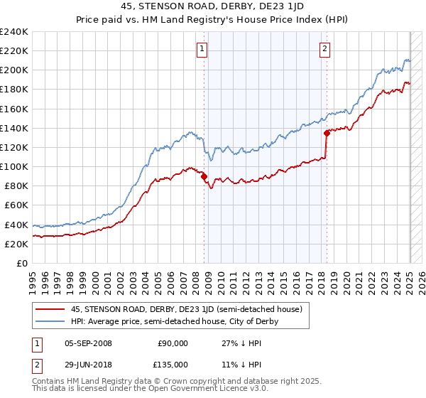 45, STENSON ROAD, DERBY, DE23 1JD: Price paid vs HM Land Registry's House Price Index