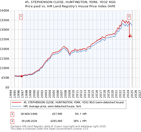 45, STEPHENSON CLOSE, HUNTINGTON, YORK, YO32 9GG: Price paid vs HM Land Registry's House Price Index