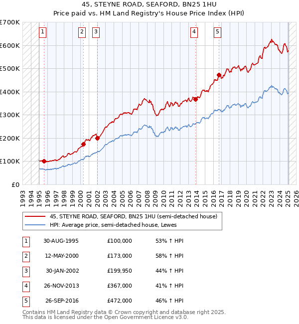 45, STEYNE ROAD, SEAFORD, BN25 1HU: Price paid vs HM Land Registry's House Price Index