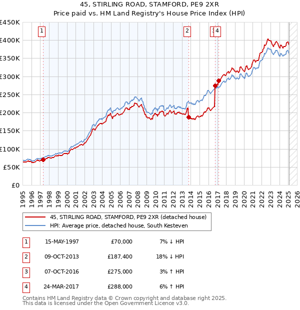 45, STIRLING ROAD, STAMFORD, PE9 2XR: Price paid vs HM Land Registry's House Price Index