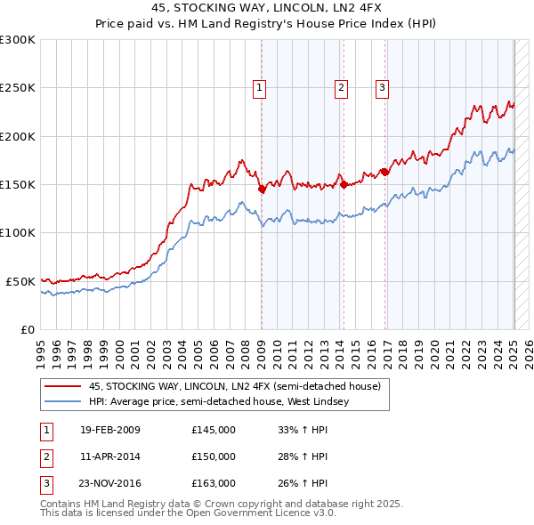 45, STOCKING WAY, LINCOLN, LN2 4FX: Price paid vs HM Land Registry's House Price Index