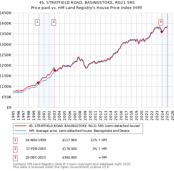 45, STRATFIELD ROAD, BASINGSTOKE, RG21 5RS: Price paid vs HM Land Registry's House Price Index
