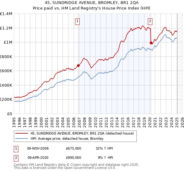 45, SUNDRIDGE AVENUE, BROMLEY, BR1 2QA: Price paid vs HM Land Registry's House Price Index