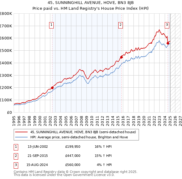 45, SUNNINGHILL AVENUE, HOVE, BN3 8JB: Price paid vs HM Land Registry's House Price Index