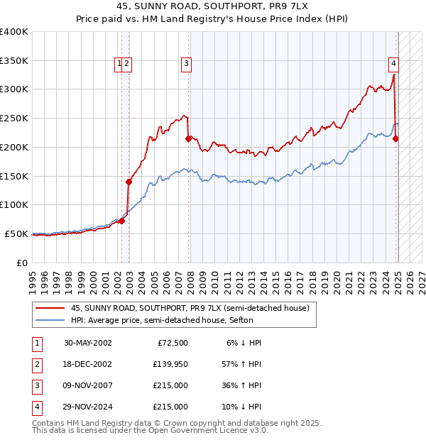 45, SUNNY ROAD, SOUTHPORT, PR9 7LX: Price paid vs HM Land Registry's House Price Index