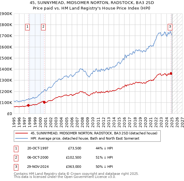 45, SUNNYMEAD, MIDSOMER NORTON, RADSTOCK, BA3 2SD: Price paid vs HM Land Registry's House Price Index
