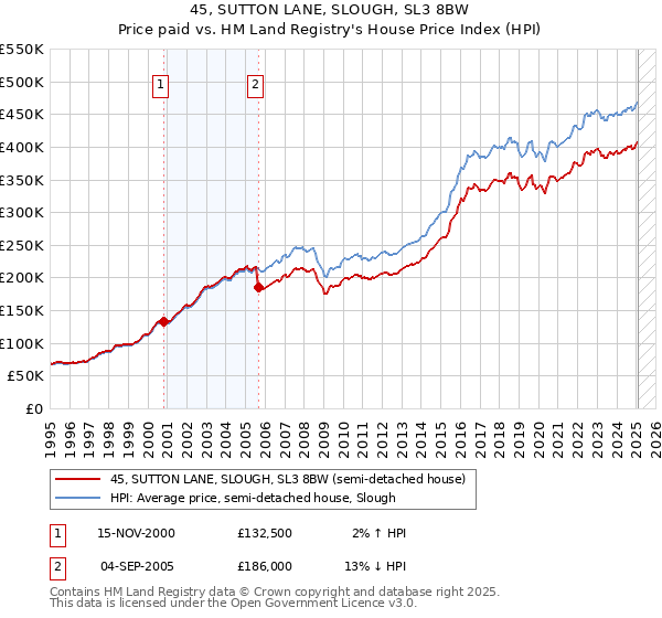 45, SUTTON LANE, SLOUGH, SL3 8BW: Price paid vs HM Land Registry's House Price Index