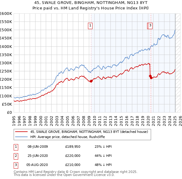45, SWALE GROVE, BINGHAM, NOTTINGHAM, NG13 8YT: Price paid vs HM Land Registry's House Price Index
