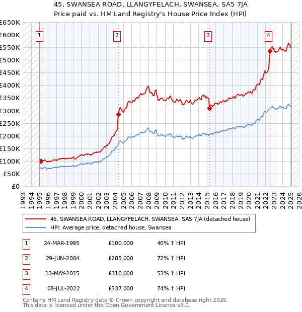 45, SWANSEA ROAD, LLANGYFELACH, SWANSEA, SA5 7JA: Price paid vs HM Land Registry's House Price Index