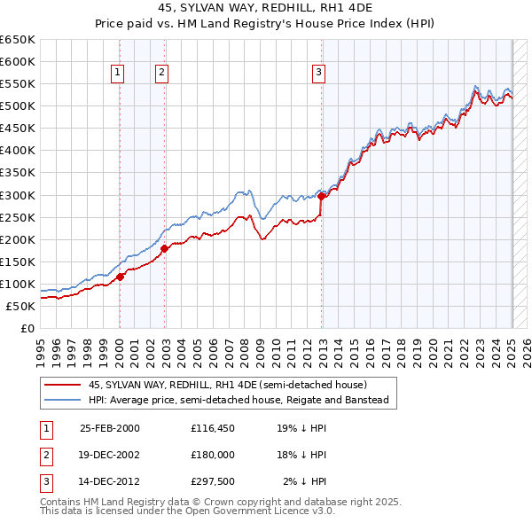 45, SYLVAN WAY, REDHILL, RH1 4DE: Price paid vs HM Land Registry's House Price Index