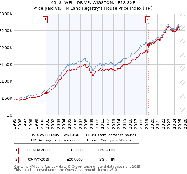45, SYWELL DRIVE, WIGSTON, LE18 3XE: Price paid vs HM Land Registry's House Price Index
