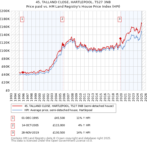 45, TALLAND CLOSE, HARTLEPOOL, TS27 3NB: Price paid vs HM Land Registry's House Price Index