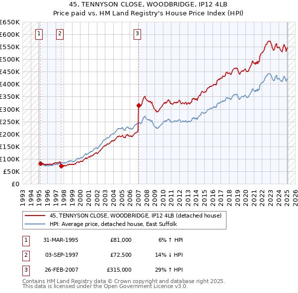 45, TENNYSON CLOSE, WOODBRIDGE, IP12 4LB: Price paid vs HM Land Registry's House Price Index