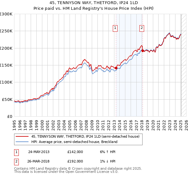 45, TENNYSON WAY, THETFORD, IP24 1LD: Price paid vs HM Land Registry's House Price Index