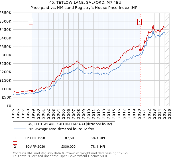 45, TETLOW LANE, SALFORD, M7 4BU: Price paid vs HM Land Registry's House Price Index