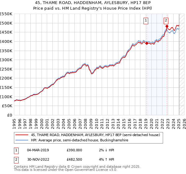 45, THAME ROAD, HADDENHAM, AYLESBURY, HP17 8EP: Price paid vs HM Land Registry's House Price Index