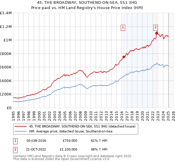 45, THE BROADWAY, SOUTHEND-ON-SEA, SS1 3HG: Price paid vs HM Land Registry's House Price Index