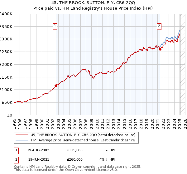 45, THE BROOK, SUTTON, ELY, CB6 2QQ: Price paid vs HM Land Registry's House Price Index