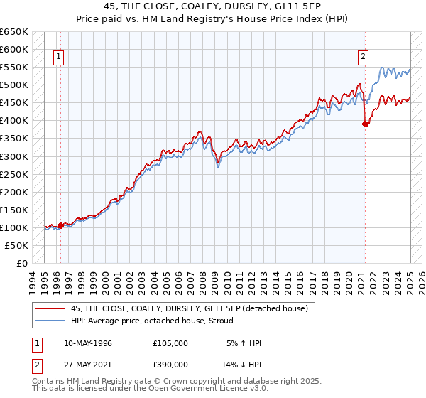 45, THE CLOSE, COALEY, DURSLEY, GL11 5EP: Price paid vs HM Land Registry's House Price Index