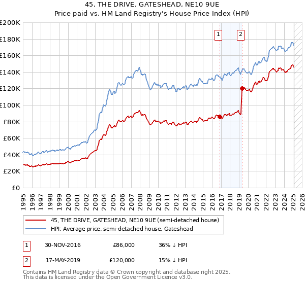 45, THE DRIVE, GATESHEAD, NE10 9UE: Price paid vs HM Land Registry's House Price Index